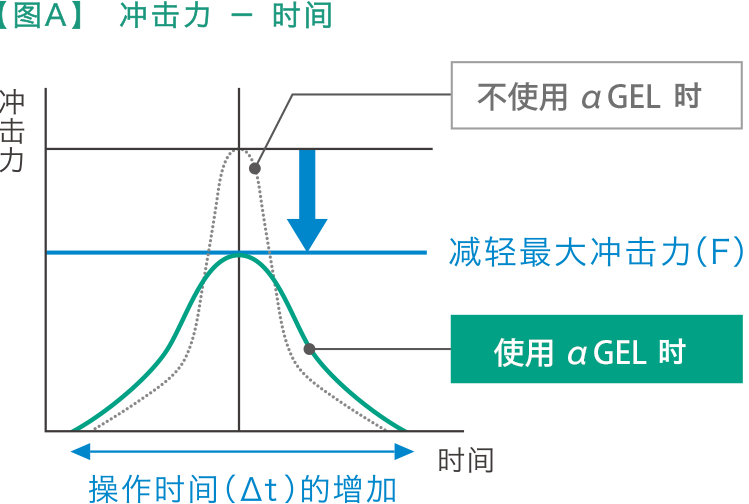 【図A】衝撃力 ー 時間