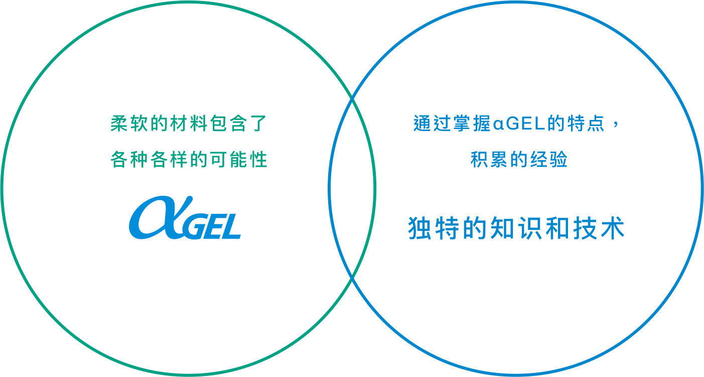 さまざまな可能性を秘めた柔らかな素材αGEL αGELの特性を活かすために磨き上げてきた独自の知識と技術